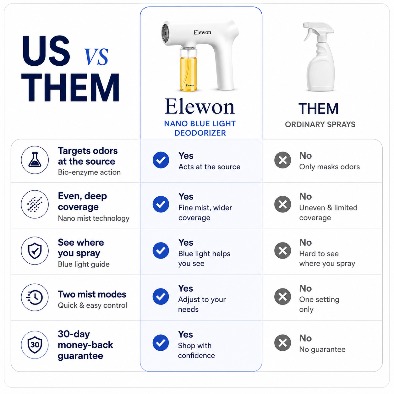 ELEWON™ BLUE LIGHT NANO-MIST ODOR ELIMINATOR